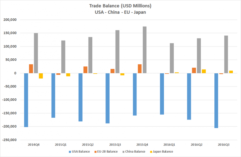 Key Players Trade Balance - Koleksi Arnold M. Source : WTO