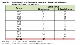 Data kasus pemiliharaan orangutan dan satwa lainnya tahun 2004-2014 di Kab. Ketapang dan KKU