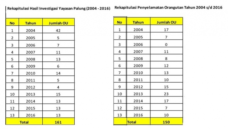 Rekapitulasi hasil Investigasi dan Penyelamatan orangutan di Kalbar, Yayasan Palung tahun 2004-2016