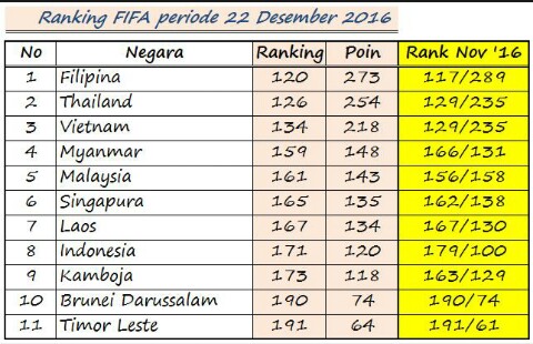 (Ranking FIFA per Desember 2016)