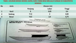 Tabel Ukuran Moda Model Kapal Kayu Yang Bisa Melalui Sungai di Kabupaten Mimika. Sumber data: Dishubkominfo Mimika