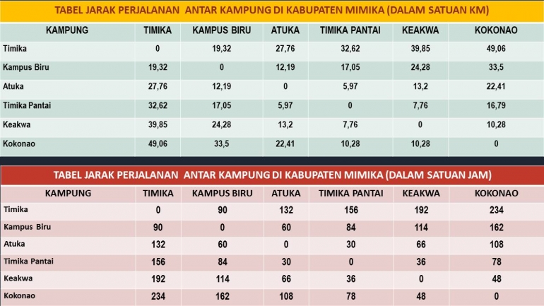 Tabel Jarak Perjalanan Antar Kampung di Kabupaten Mimika. Sumber data: Dishubkominfo Mimika