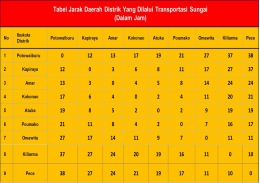 Tabel Jarak Antar Daerah Distrik Yang Dilalui Transportasi Sungai (Dalam Jam). Sumber data: Dishubkominfo Mimika