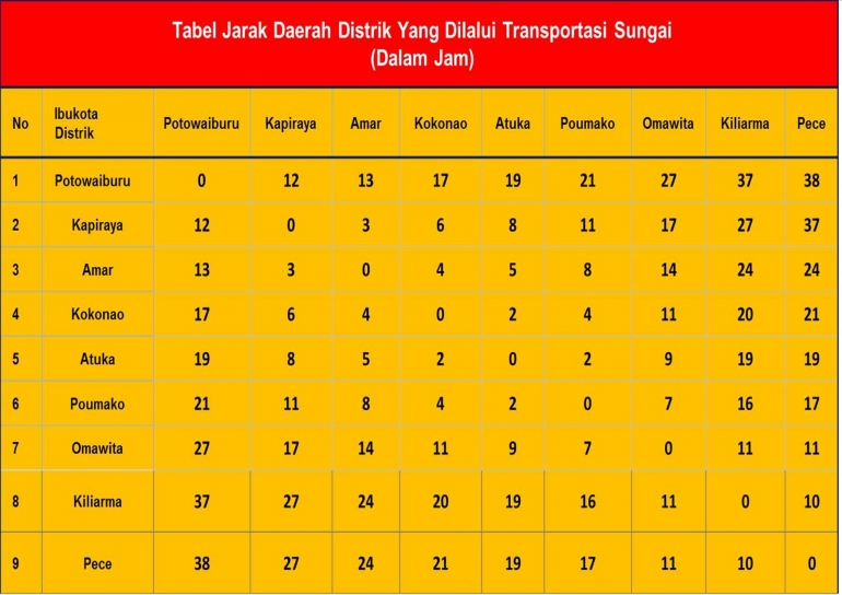 Tabel Jarak Antar Daerah Distrik Yang Dilalui Transportasi Sungai (Dalam Jam). Sumber data: Dishubkominfo Mimika