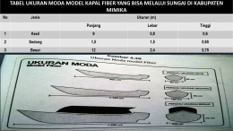 Tabel Ukuran Moda Model Kapal Fiber Yang Bisa Melalui Sungai di Kabupaten Mimika. Sumber data: Dishubkominfo Mimika