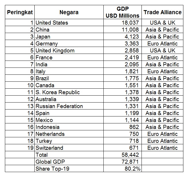 Global GDP Pareto - Koleksi Arnold M.