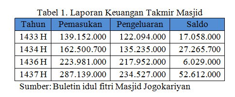 Mengelola Dana Umat Untuk Meningkatkan Kesejahteraan Halaman