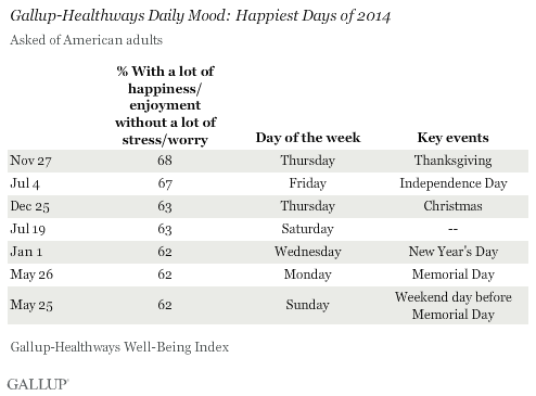 Survei Gallup tentang hari-hari paling membahagiakan di Amerika Serikat (sumber : gallup.com)