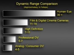Perbandingan rentang dinamis manusia dibandingkan dengan beberapa alat eletronik. Gambar dari lowel.tiffen.com