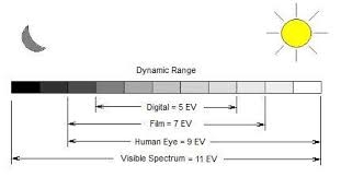 Pemaparan perbandingan rentang dinamis. Menurut tabel ini, bahwa rentang dinamis film masih lebih bagus daripada hasil camera digital. Gambar dari www.althephoto.com