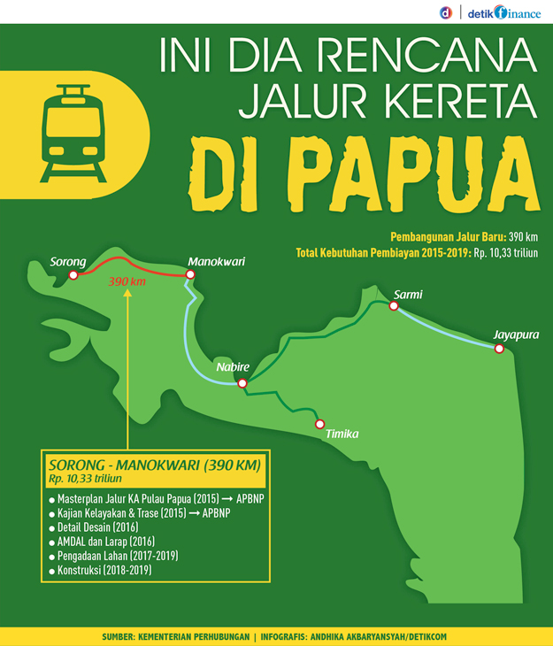 Jalur Kereta Api di Papua. Sumber:Detik.com