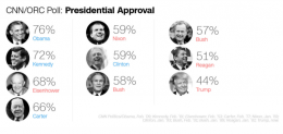 Perbandingan angka penerimaan kinerja Presiden Amerika Serikat dalam dua minggu awal menjabat berdasarkan survei CNN/ORC Poll (Sumber: CNN).