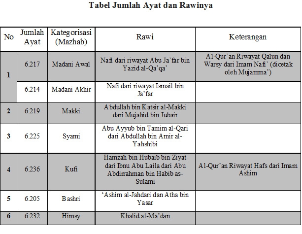 Ayat Al Qur An Berjumlah 6 666 Ayat Halaman All Kompasiana Com