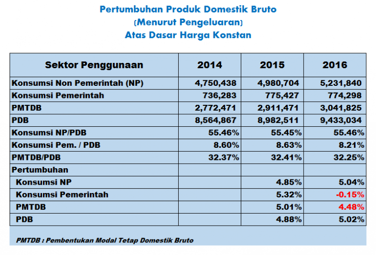 Kajian PDB 2016 - Koleksi : Arnold M.