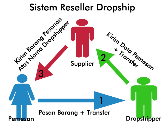 Sumber Gambar : http://www.bisniskrakatau.com/2015/05/pengertian-sistem-dropship-dan-reseller-di-bisnis-online-shop.html