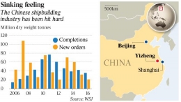 Industri kapal Tiongkok mulai mengalami masa suramnya pada tahun 2010. Sumber: Trefor Moss/ The Wall Street Journal 