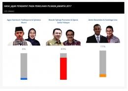 Hasil polling Pilkada DKI Jakarta di Kompasiana. 