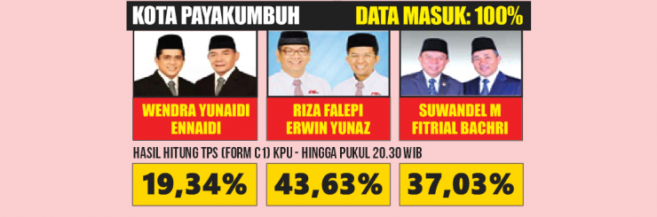 Tampilan hasil pilkada di Payakumbuh berdasarkan hasil hitung TPS (Form C1) KPU. (FOTO: REPRO KORAN PADANG)