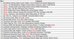 Ada 584 content yang saya susuri di Kompas.com edisi 15 Februari 2017. Secara keseluruhan, ada 61 content yang relevan dengan pasangan Basuki-Djarot. Dari 61 content tersebut, ada 20 content yang menempatkan Ahok sebagai bagian dari judul content. Tabulasi: isson khairul