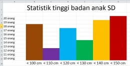 Tabel Grafik Tinggi Badan anak SD. Gambar milik pribadi
