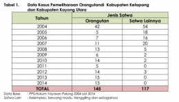 Data kasus pemiliharaan orangutan dan satwa lainnya tahun 2004-2014 di Kab. Ketapang dan KKU
