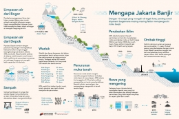 Delapan alasan mengapa Jakarta banjir (Sumber: UPC, 2017).