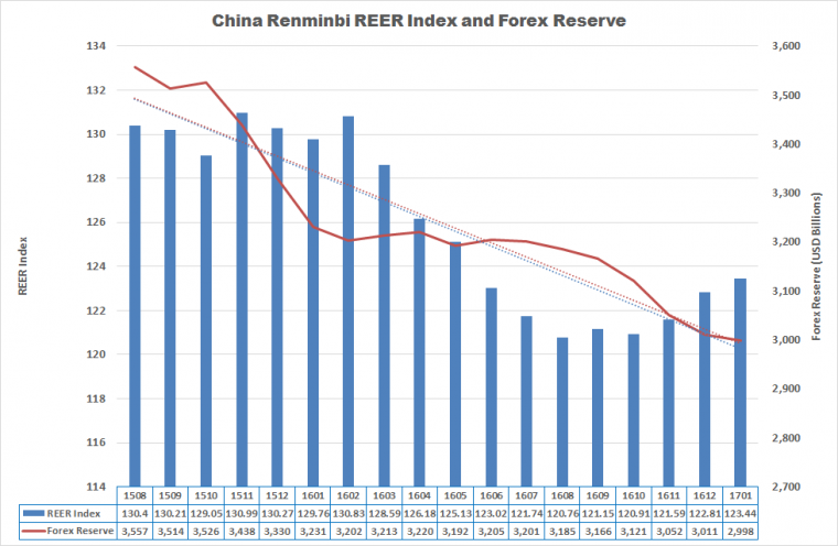 Sumber Informasi : REER Index (BIS) dan Forex Reserve (China - SAFE)