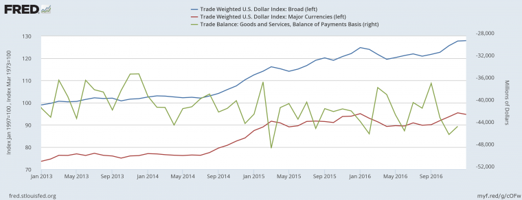 Sumber Informasi dan Grafik : US FRED