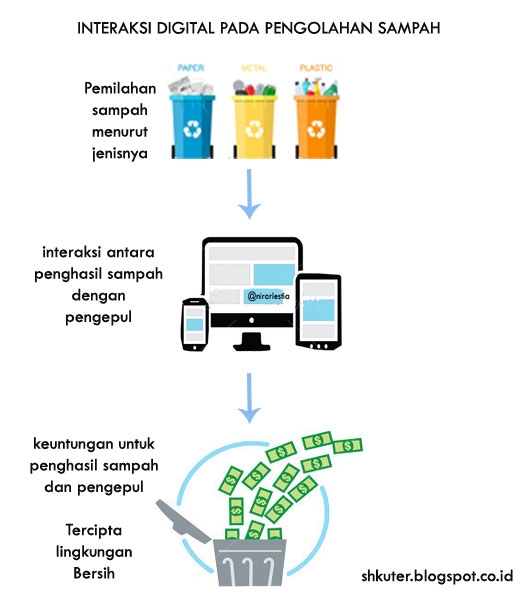Interaksi Digital pada pengelolaan sampah