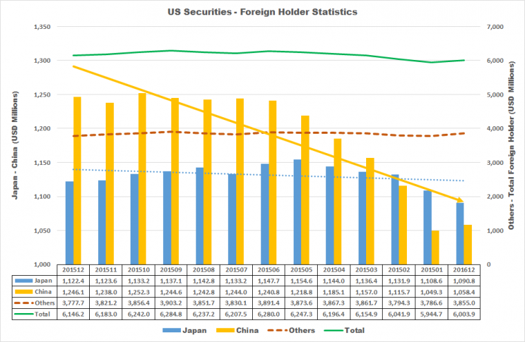 Sumber Informasi : US Treasury Foreign Holder