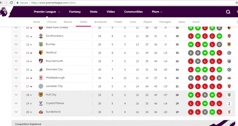 Klasemen (www.premierleague.com)