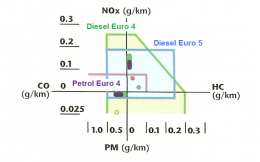 Batasan emisi menurut standar Euro IV dan Euro V Sumber: Toyota
