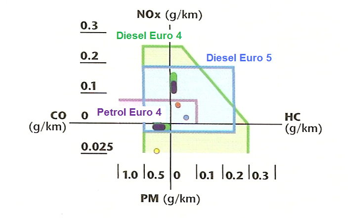 Batasan emisi menurut standar Euro IV dan Euro V Sumber: Toyota