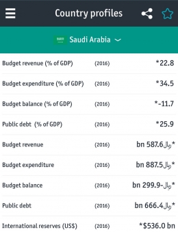 Anggaran Saudi Arabia ternyata mengalami defisit 11,7% (Sumber: World in Figures, The Economist).