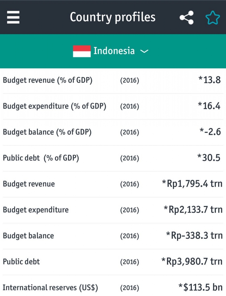 Kondisi anggaran Indonesia (Sumber: World in Figures, The Economist).