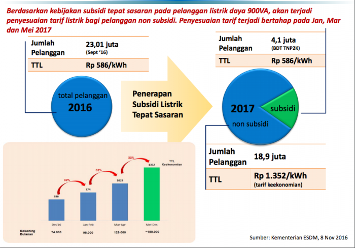 Menyoal Pencabutan Subsidi Listrik oleh Manik Sukoco Menyoal Pencabutan Subsidi Listrik oleh Manik Sukoco
