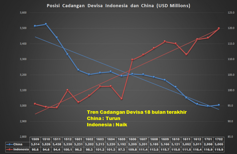 Sumber Informasi : Cadev Indonesia - Bank Indonesia; Cadev China : SAFE