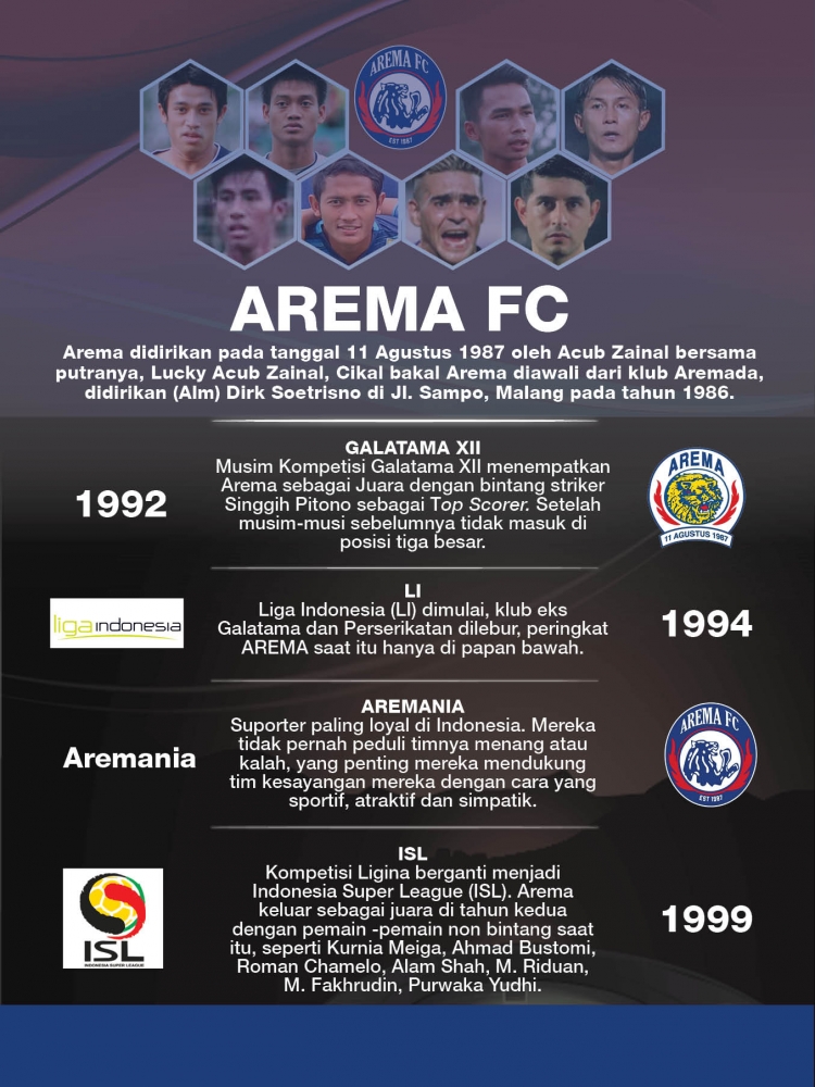 Sejarah perjalanan Arema FC dalam infografis. (desain: trie yas)