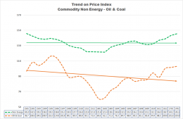 Price Index Commodity - Koleksi Arnold M.