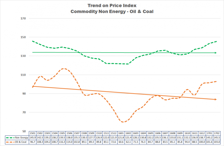 Price Index Commodity - Koleksi Arnold M.