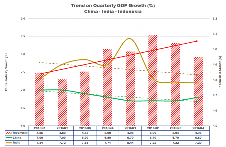 Pertumbuhan PDB Triwulanan China - India - Indonesia, koleksi Arnold M.