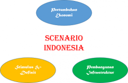 Scenario Pertumbuhan Ekonomi - koleksi Arnold M.