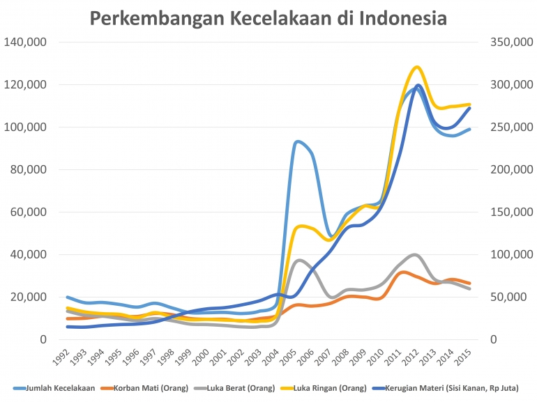 Perkembangan Kecelakaan di Indonesia. | sumber : BPS (2017, diolah)
