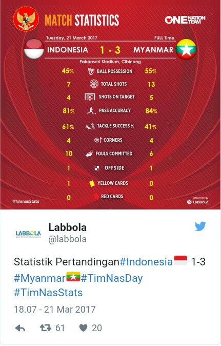 (Statistika laga Indonesia vs Myanmar / sumber foto : Sindonews/labbola)