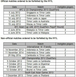 (Dokumen AFC soal pemain naturalisasi Timor Leste/sumber foto: afc)