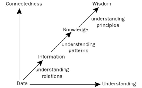 Data, Information, Knowledge, Wisdom Hierarchy Model (DKIW) - diadaptasi dari Welsh: 2010
