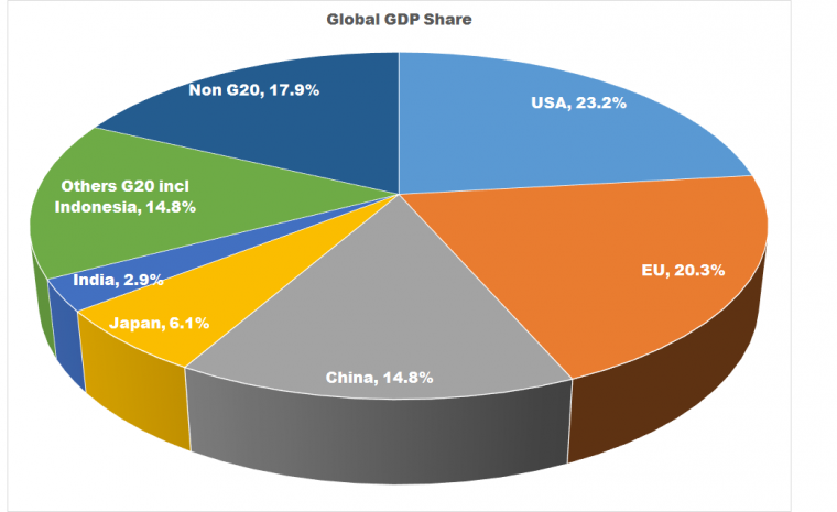 Global GDP Share - Koleksi Arnold M.