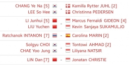 Jadwal perempat final wakil Indonesia di Malaysia SSP/tournamentsoftware.com