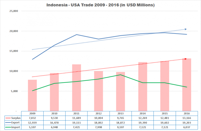 Indonesia USA Trade Balance - Koleksi Arnold M.