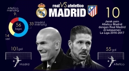 Statistik Real Madrid Vs Atletico madrid. (Desain: Trie Yas)